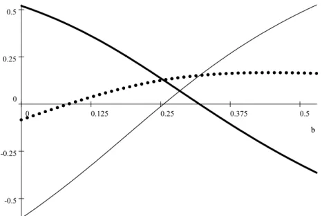 Figure 9: The Eﬀect of Elasticity on Profit, Consumer Surplus and Welfare