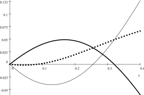 Figure 9 plots (as the thin solid line) the diﬀerence between the profit with nonlinear pricing and with linear pricing as a function of the elasticity term b (here t = 1, z = 0 and σ 2 = 0)
