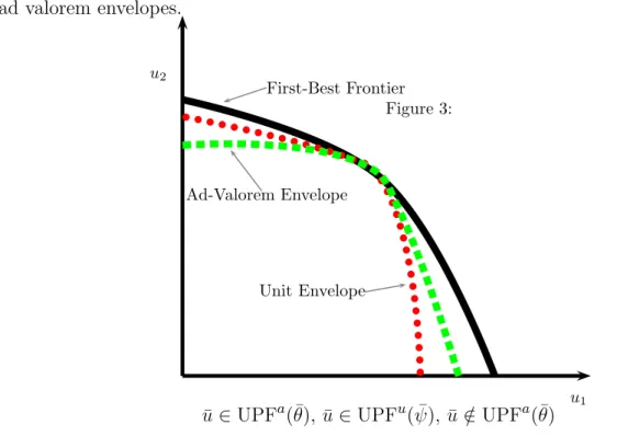Figure 3 illustrates one possibility about the relative positions of the first-best, unit, and ad valorem envelopes
