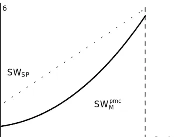 Figure 3 : Comparative welfare assessment