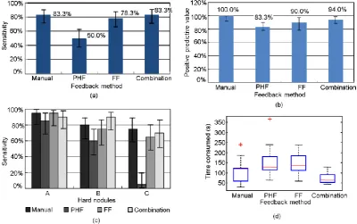 Fig. 5 (a) Nodule detection sensitivities of nodule A, B, and C with Wilson score intervals at 