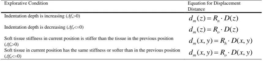 Table 1 Algorithm of the 3D pseudo-haptic feedback for intra-operative hard nodule identification 