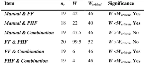 Table 3 Wilcoxon signed-rank tests for consumed time  
