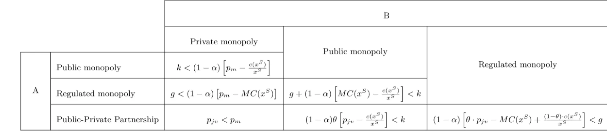 Table 1: Comparative statics of economic efficiency of institutional forms of organization of natural monopoly