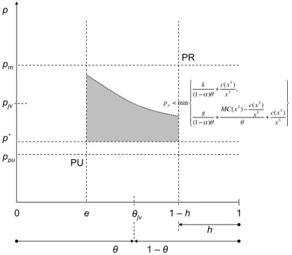Figure 2: This figure presents the contracting area for efficient public-private partnership