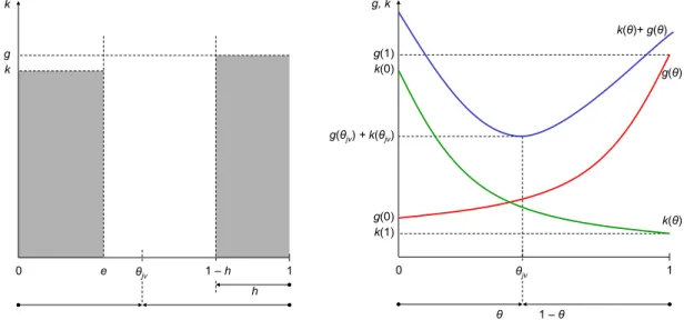 Figure 3: This figure presents the regulatory and lack of know-how costs as discrete (left graph) and continuous (right graph) functions of private ownership share in a public-private partnership