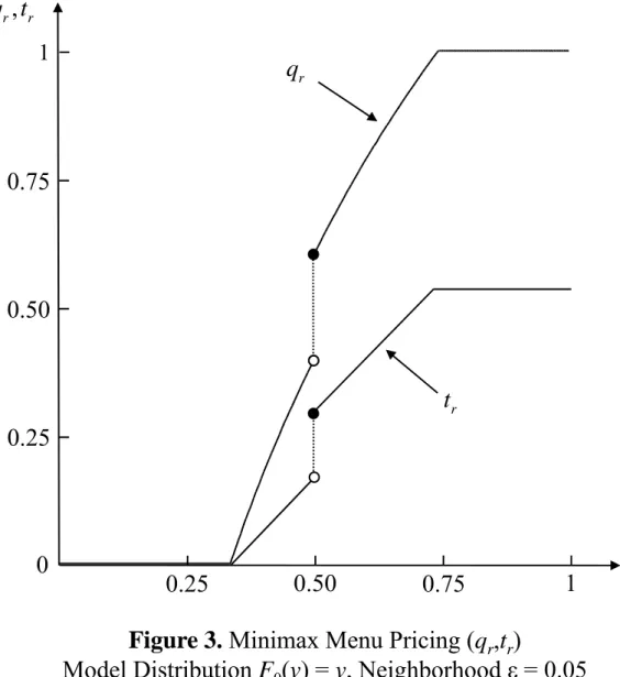 Figure 3. Minimax Menu Pricing (q r ,t r )