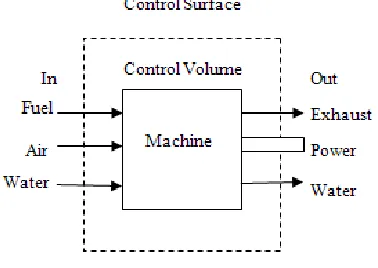 Figure 2.1: Open Thermodynamic System 