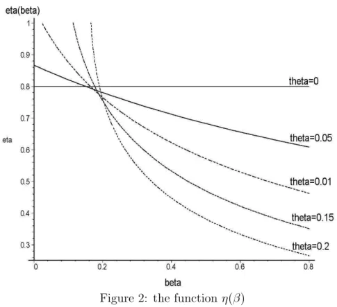Figure 2: the function η(β)