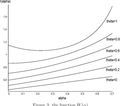 Figure 3: the function W (α)