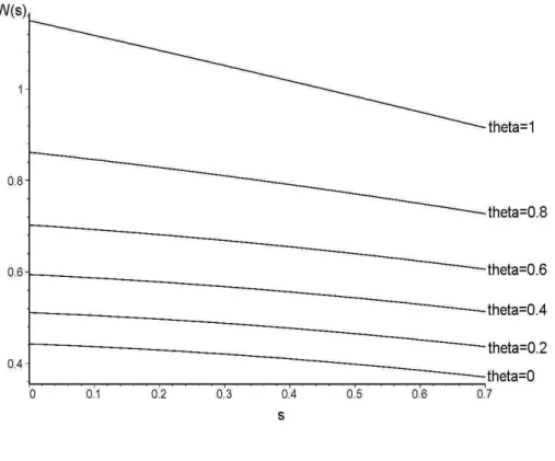 Figure 4: the function W (s)