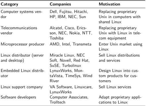 Table 2: An Example for Commercial OSS: the Members of the Open Source Development Labs