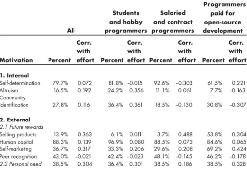 Table 3: Motivations and Effort of OSS Programmers