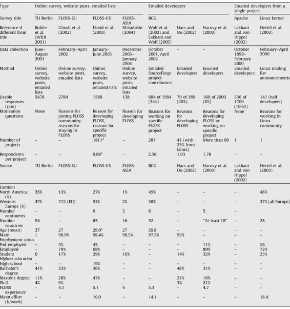Table 4: Socio-Economic Characteristics of OSS Developers