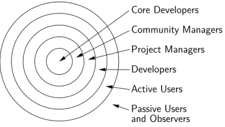 Figure 3: The ‘Onion Layer’ of OSS Projects x Core Developers Community Managers Project Managers Developers Active Users Passive Users and Observers