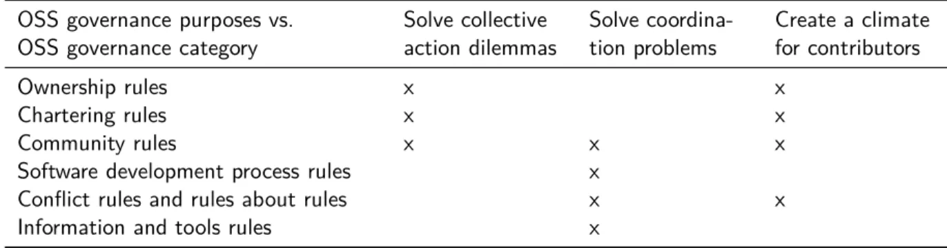 Table 6: Relationship between OSS Governance Purposes and OSS Governance Categories