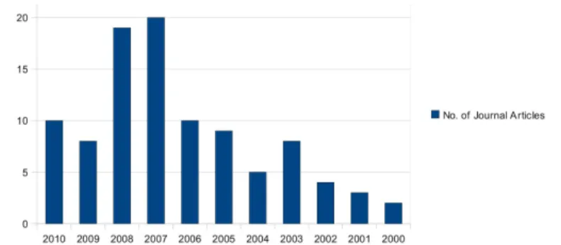 Figure 1: Journal articles (EconLit) on “Open Source Software” 1