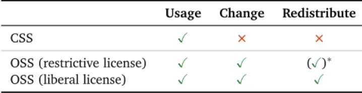 Table 1: Closed Source and Open Source Licenses: Transferred Rights