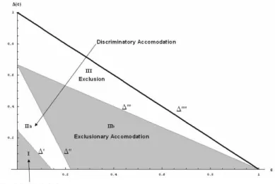 Figure 1: Equilibrium Regions dependent on cost and statutory markup ∆