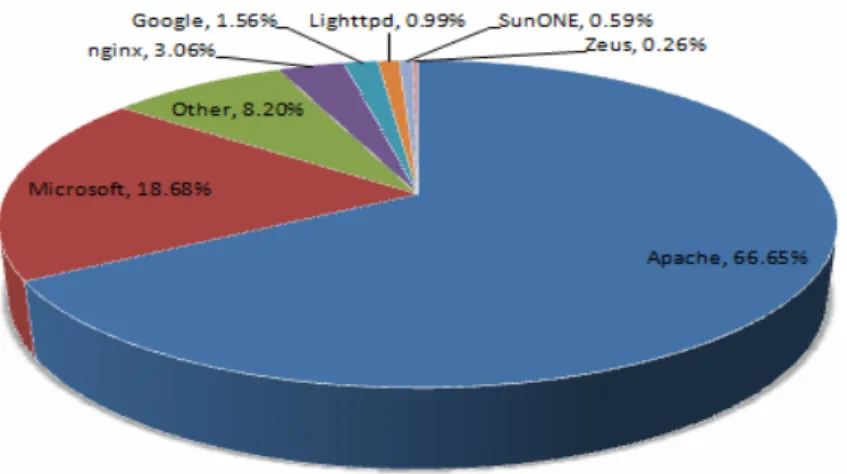 Figure 1: Server Share amongst the Million Busiest Sites, March 2009 