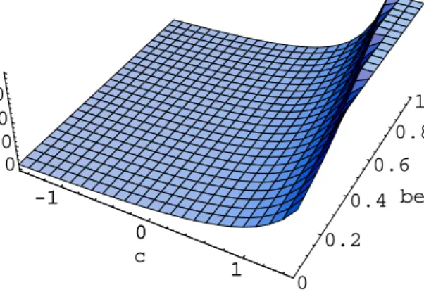 Figure 3: Equilibrium Profit, Π ⋆ i (c, β)