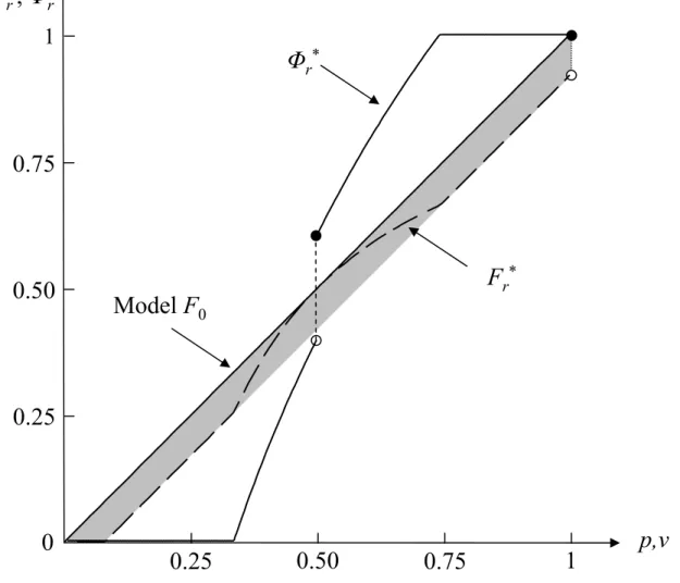 Figure 1. Optimal Pricing and Worst Case Demand with Uniform Model Density  (ε = 0.04)