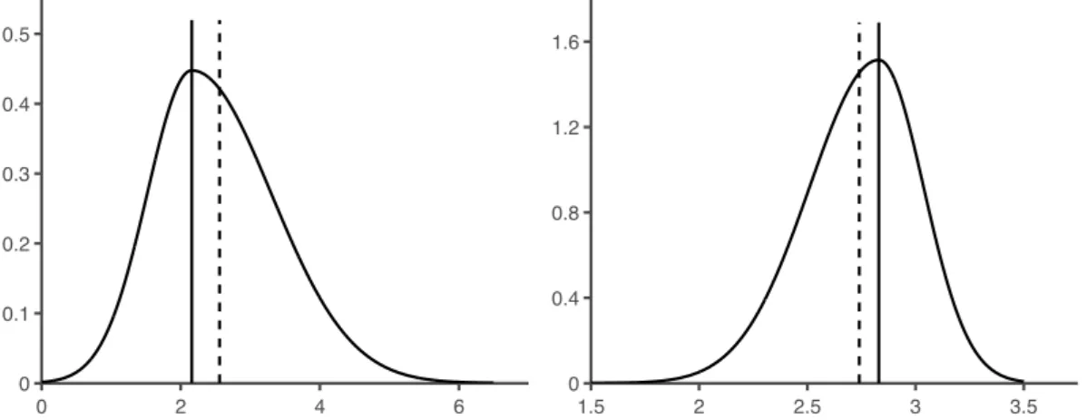 Figure 1.1: Two of the Bank of England’s density forecasts for inflation 0 2 4 600.10.20.30.40.5 1.5 2 2.5 3 3.500.40.81.21.6