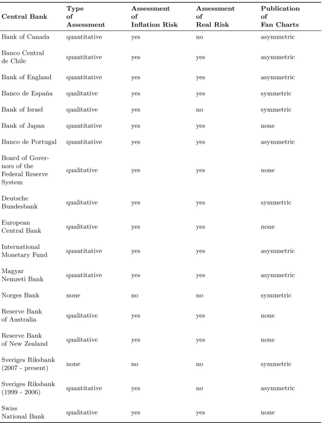 Table 1.1: Central bank assessments of macroeconomic balances of risks