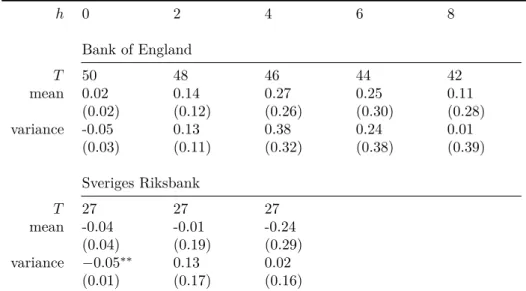 Table 1.3: Tests for bias of forecast mean and forecast variance h 0 2 4 6 8 Bank of England T 50 48 46 44 42 mean 0.02 0.14 0.27 0.25 0.11 (0.02) (0.12) (0.26) (0.30) (0.28) variance -0.05 0.13 0.38 0.24 0.01 (0.03) (0.11) (0.32) (0.38) (0.39) Sveriges Ri