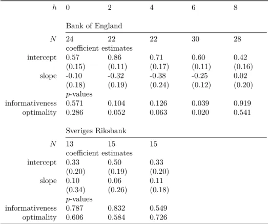 Table 1.5: Tests for informativeness and optimality of direction-of-risk forecasts of the Bank of England and the Sveriges Riksbank