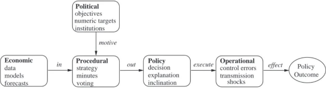 Fig. 1. A conceptual framework for the monetary policymaking process.