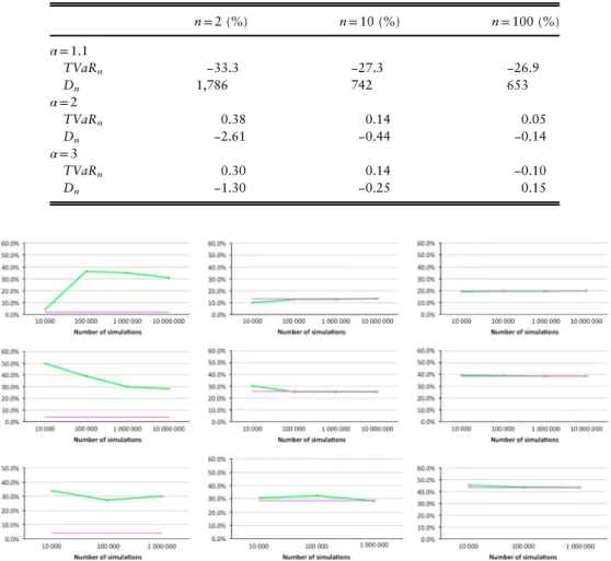 Figure 2. Convergence of the diversiﬁcation beneﬁt of S n (associated with TVaR at 99.5%) for α = 1.1, 2, 3 (from left to right), for an aggregation factor n = 2, 10, 100 (from up to down)