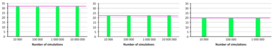Figure 4. Convergence of the diversiﬁcation beneﬁt D n of S n (associated with TVaR at 99.5%) for c = 1, τ= 1 2 and θ = 2, for an aggregation factor n = 2, 10, 100 from left to right