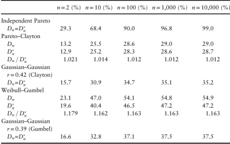 Table 2. Analytical diversiﬁcation beneﬁt of S n , D n and D  n , at 99.5% as a function of the risk measures TVaR and VaR, respectively, and of the aggregation factor n.