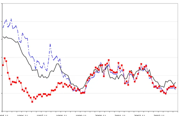 Figure 3: Cross-sectional standard deviations, 12-month forward-looking inflation  expectations, derived from Question 6, Consumer Survey and actual inflation 