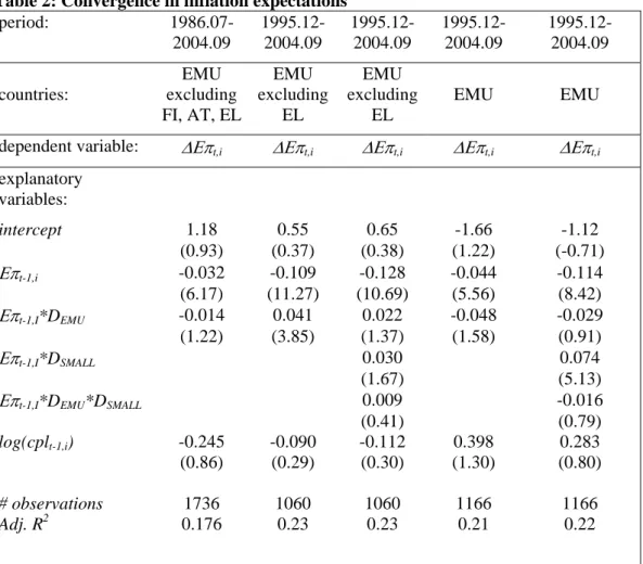 Table 2: Convergence in inflation expectations  period:  1986.07-2004.09   1995.12-2004.09   1995.12-2004.09   1995.12-2004.09   1995.12-2004.09  countries:  EMU  excluding   FI, AT, EL  EMU  excluding EL  EMU  excluding EL  EMU EMU 