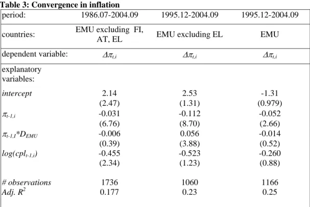 Table 3: Convergence in inflation  