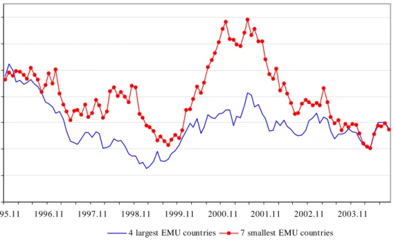 Figure 5: Cross-sectional within-country inflation uncertainty based on constructed  expected inflation rates: large vs small EMU countries 