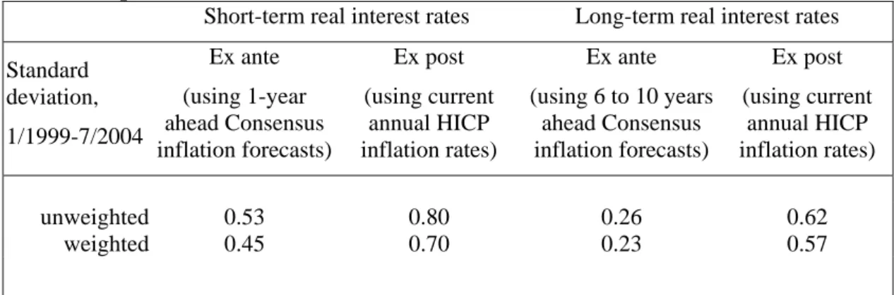 Table 1: Dispersion in real interest rates 