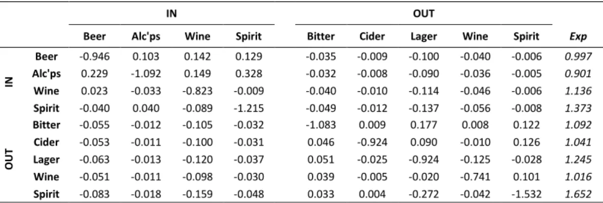 Table 10: Complete uncompensated price and expenditure elasticity matrix for alcoholic drinks