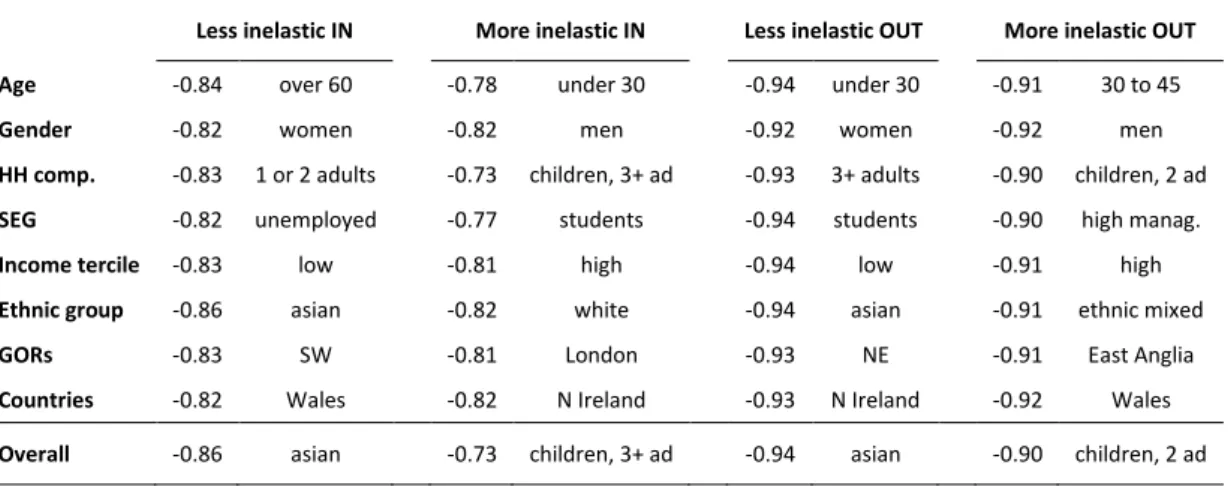 Table  11:  Elastic  and  inelastic  price  response  according  to  socio-demographic  groups  (uncompensated  own-price  elasticities)