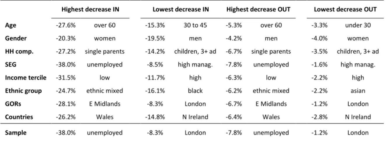 Table 13: Expected quantity (unit) changes according to socio-demographic groups. 