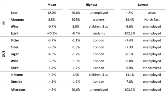 Table  14  reports  the  effects  of  a  minimum  price  on  expenditure.    Total  sales  of  alcohol  would  contract by 4.5%, with a 4.7% decrease for the value of sales at home, and 4.1% decrease for sales  outside of home, even though pubs and restaur