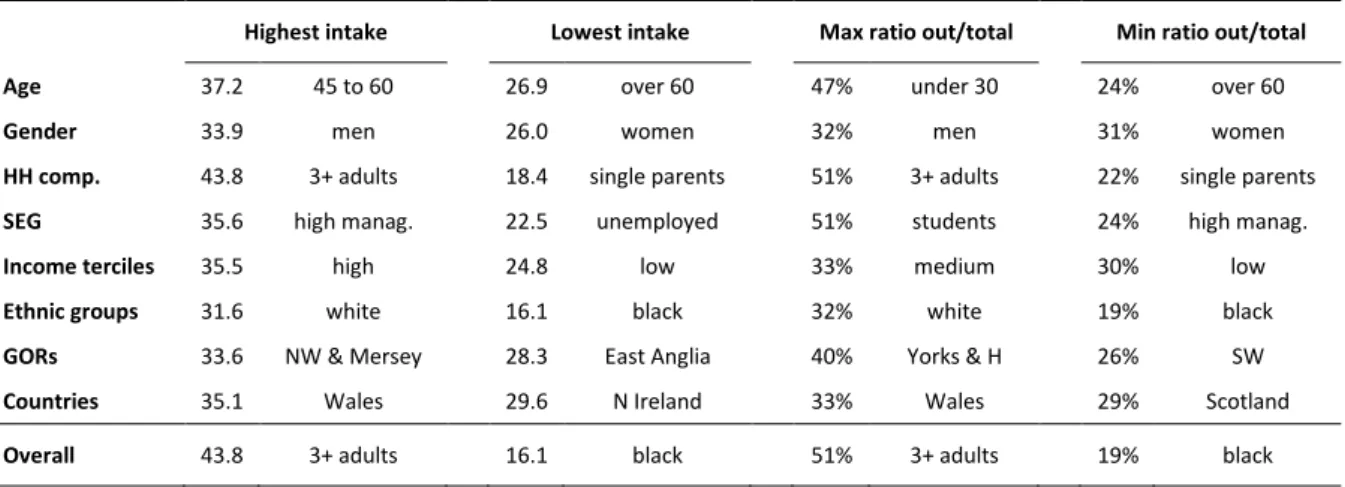 Table 2: Consumption patterns for socio-demographics groups of the sample (units per household and per week)
