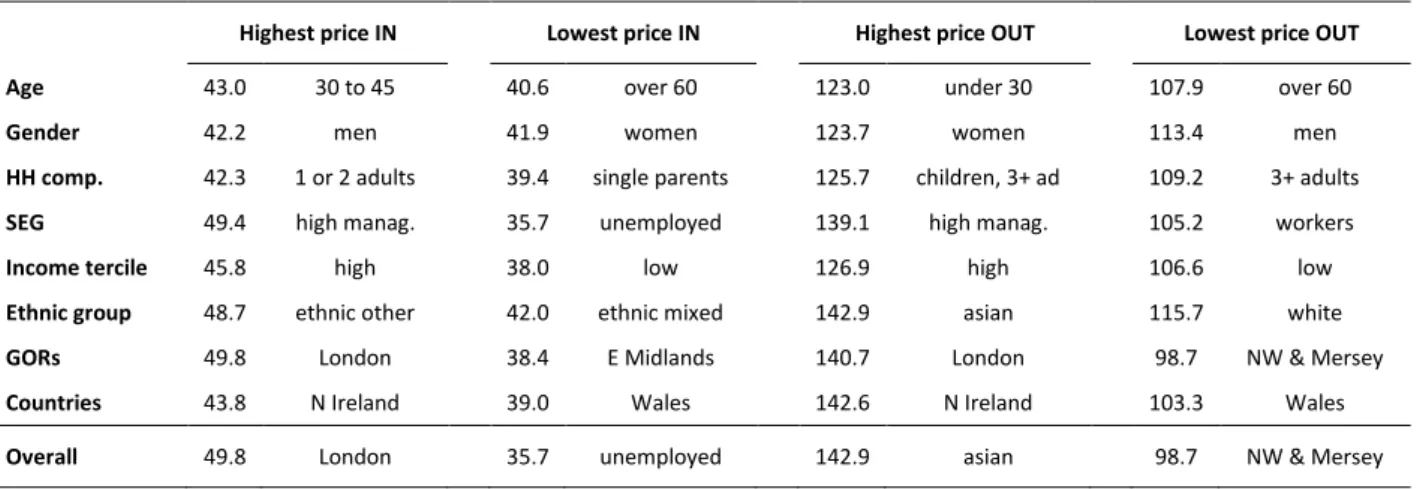 Table 4: Unit prices according to socio-demographic features of the sample (pence per unit of alcohol) 
