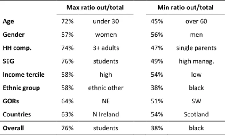 Table 5: Share of alcohol expenditures spent on outside of home consumption. 