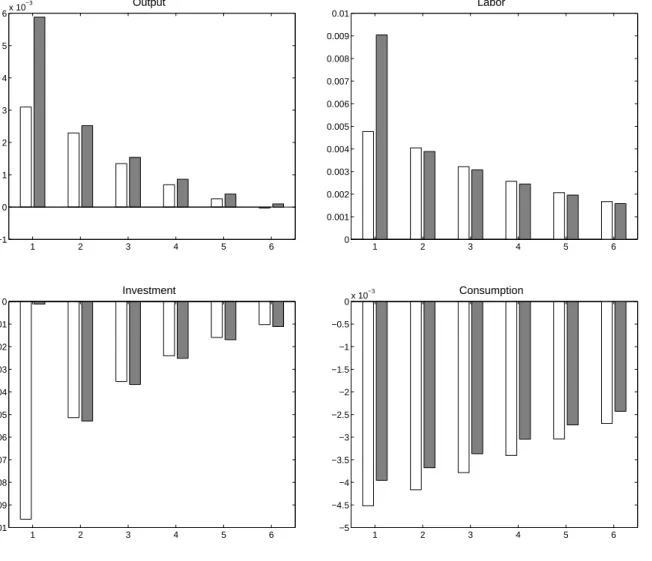 Figure 2: Responses of Models I and II to a 4% Government Purchases Shock White bars: Baseline (KPR) Model I, Gray bars: Two-Sector Implementation of Model II