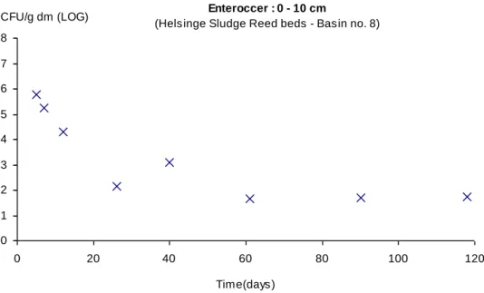 FIGURE 12. SLUDGE RESIDUE. REDUCTION OF ENTEROCOCCER IN  RELATION TO TIME AND DEPTH: 0–10cm