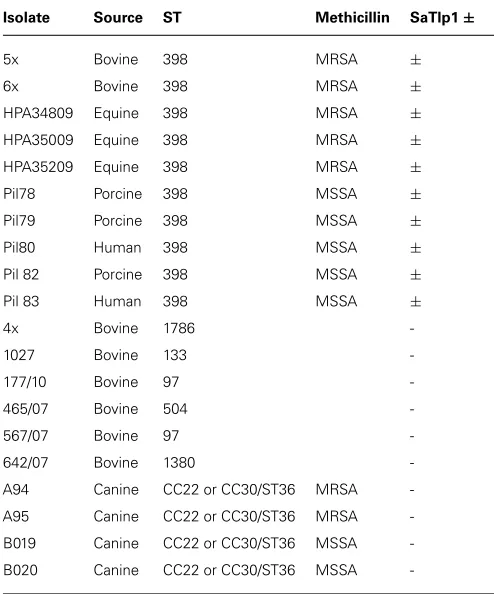 Table 1 | Names, species isolated from, MLST group, methicillin-sensitivity (when relevant) and presence of SaTlp1 of theStaphylococcus aureus strains.