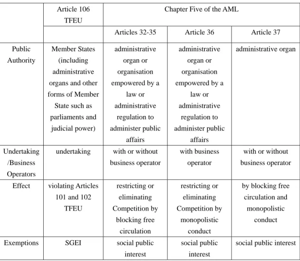 Table 4-1: Comparison between the Chapter Five of the AML and Article 106 TFEU. 